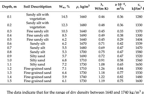 soil thermal resistivity values.